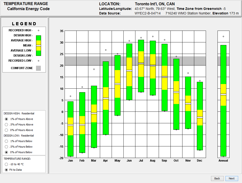 Diurnal Chart