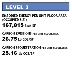 Leopold Level 3 Carbon Metrics