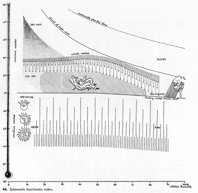 Victor Olgyay "Design With Climate" Bioclimatic Chart