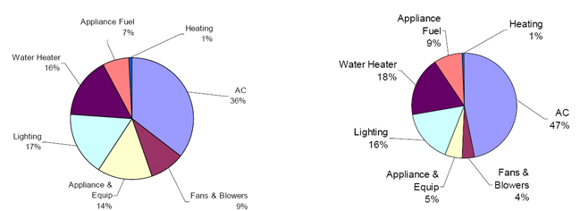 Figure 27: Operational Emissions in a Hot and Humid Climate. Left with HEED and right with Design Builder.