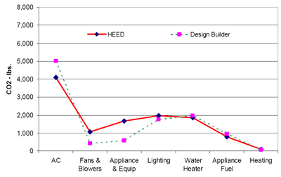 Figure 29: Operational Emissions in a Hot and Humid Climate, values with HEED and Design Builder.