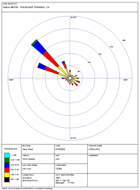 Wind Rose for Fresno, California