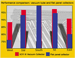 Comparison between the Effectiveness of Vacuum Tubes and Flat Plate Collectors