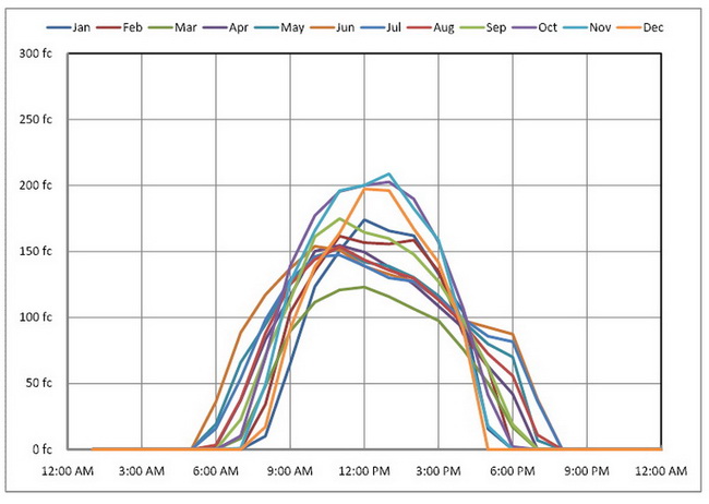 Average Hourly Illumintation