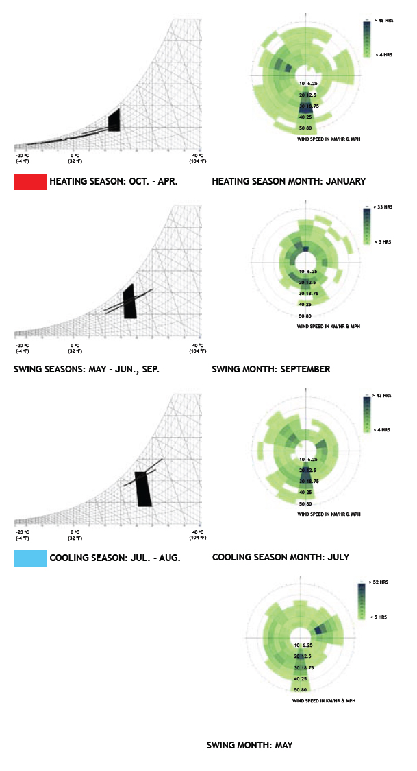 Leopold Climate Analysis