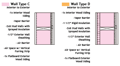 Wall Types