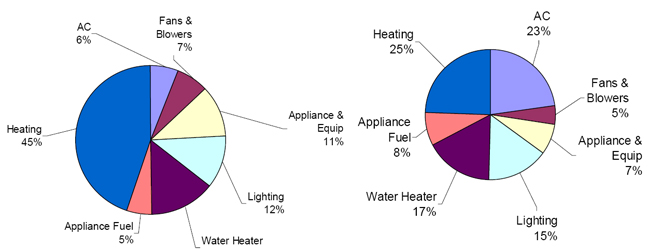 Figure 10: Operational Emissions in a Cold Climate (Bishop, CA). Left chart obtained with HEED and right with Design Builder.