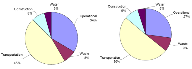 Figure 14: Distribution of Emissions in a Temperate Climate. HEED on the left and Design Builder on the right.