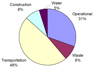 Figure 15: Distribution of Emissions in a Temperate Climate. Average of HEED and Design Builder.