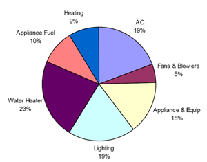 Figure 17: Operational Emissions in a Temperate Climate average from HEED and Design Builder.