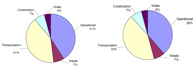 Figure 20: Distribution of Emissions in a Hot and Dry Climate. HEED on the left and Design Builder on the right.