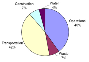 Figure 21: Distribution of Emissions in a Hot and Dry Climate. Average of HEED and Design Builder.