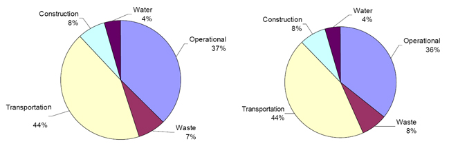 Figure 25: Distribution of Emissions in Hot & Humid Climate Design Builder is on the right.