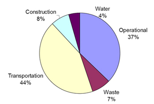 Average Distribution of Emissions including Transportation