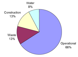 Figure 31: Average Distribution of Emissions averaged for the four climates using Design Builder and HEED (excludes transportation)