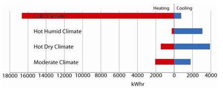 Figure 32: kWhrs from Heating and Cooling. Gas is used for heating and electricity for cooling.