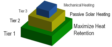 Tiered Approach to Passive Heating