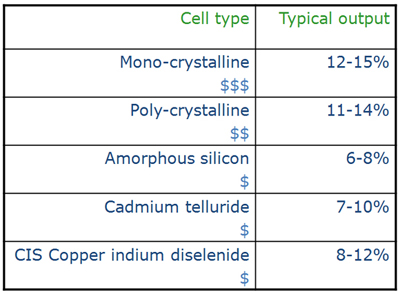 PV Relative Efficiencies by Type