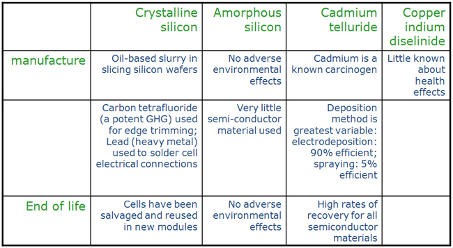 Environmental Issues of Photovoltaics