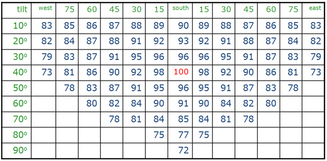 Orientation of PV at 52 degrees latitude