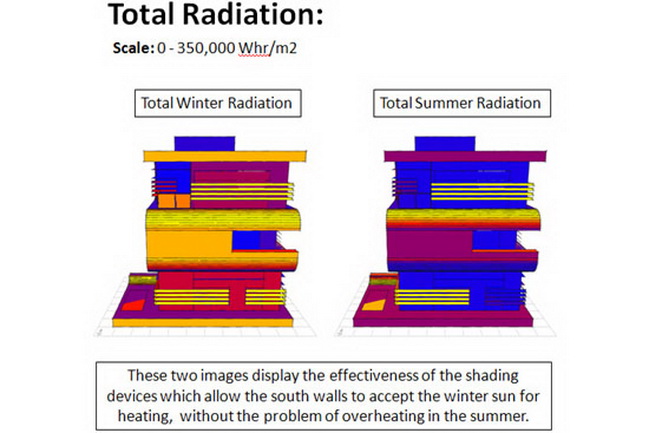 Total Radiation