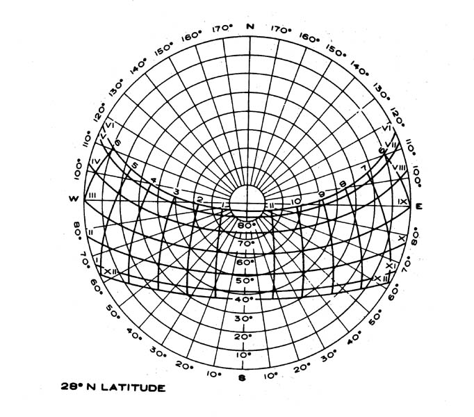 Solar Chart