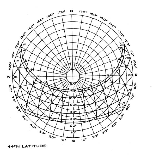 Sun Angle Chart