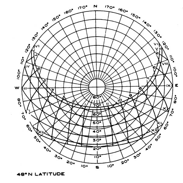 Sun Angle Chart